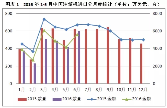 2016年1-6月份中國(guó)注塑機(jī)進(jìn)口分月度統(tǒng)計(jì)表.jpg