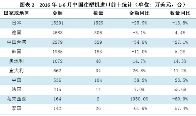 2016年1-6月份中國(guó)注塑機(jī)進(jìn)口前十統(tǒng)計(jì)表.jpg