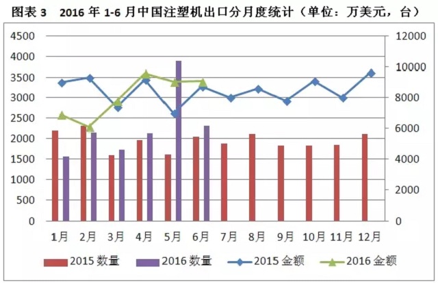 2016年1-6月份中國(guó)注塑機(jī)出口分月度統(tǒng)計(jì)表.jpg