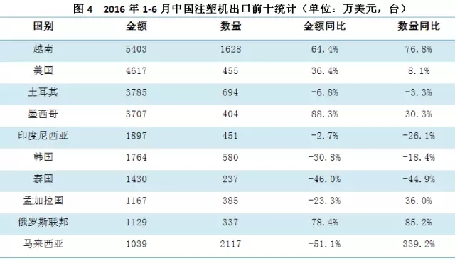 2016年1-6月份中國(guó)注塑機(jī)出口前十統(tǒng)計(jì)表.jpg