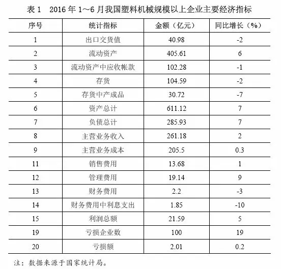 表1 2016年1~6月中國(guó)塑料機(jī)械規(guī)模以上企業(yè)主要經(jīng)濟(jì)指標(biāo).jpg