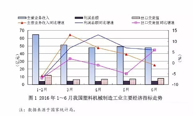 圖1 2016年1~6月中國(guó)塑料機(jī)械制造工業(yè)主要經(jīng)濟(jì)指標(biāo)走勢(shì).jpg