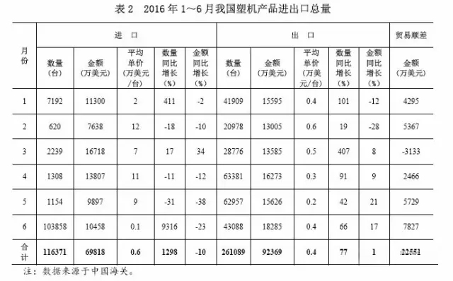 表2 2016年1~6月中國(guó)塑料機(jī)械產(chǎn)品進(jìn)出口總量.jpg