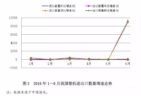 圖2 2016年1~6月中國(guó)塑料機(jī)械產(chǎn)品進(jìn)出口增速走勢(shì).jpg