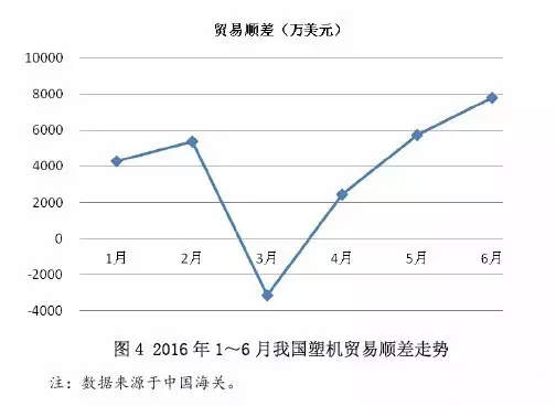 圖4 2016年1~6月中國(guó)塑料機(jī)械貿(mào)易順差走勢(shì).jpg