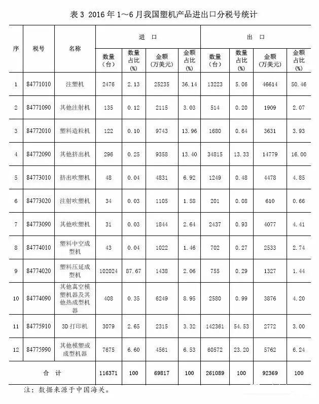 表3 2016年1~6月中國(guó)塑料機(jī)械產(chǎn)品進(jìn)出口分稅號(hào)統(tǒng)計(jì).jpg