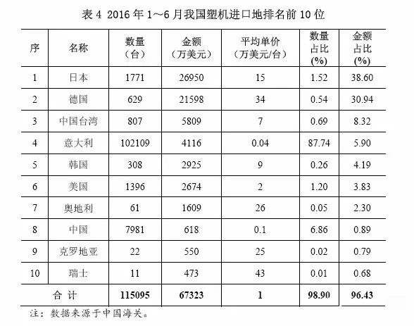 表4 2016年1~6月中國(guó)塑機(jī)進(jìn)口地排名前10位.jpg