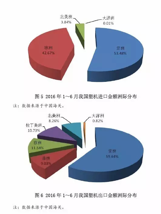 圖5 2016年1~6月中國(guó)塑機(jī)進(jìn)口金額洲際分布.jpg