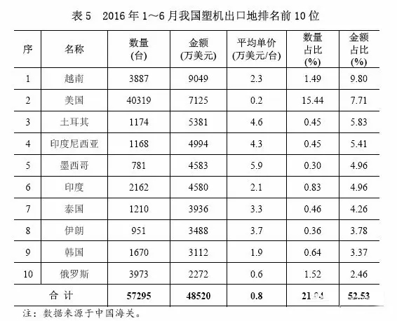 表5 2016年1~6月中國(guó)塑機(jī)出口地排名前10位.jpg